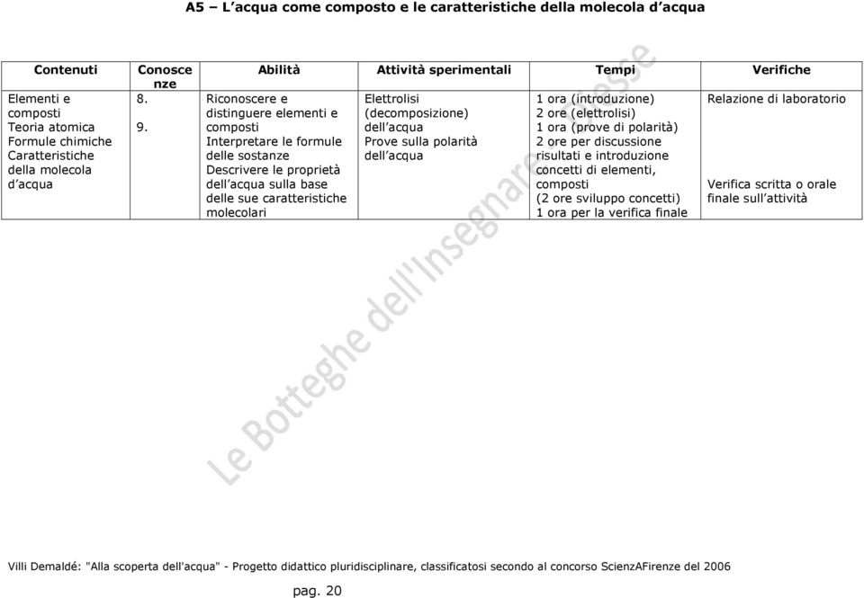 caratteristiche molecolari Elettrolisi (decomposizione) dell acqua Prove sulla polarità dell acqua 1 ora (introduzione) 2 ore (elettrolisi) 1 ora (prove di polarità) 2 ore per discussione