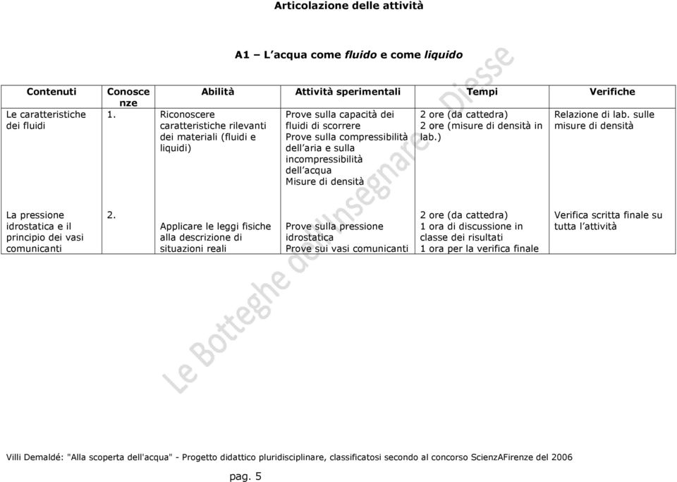 e sulla incompressibilità dell acqua Misure di densità 2 ore (da cattedra) 2 ore (misure di densità in lab.) Relazione di lab.