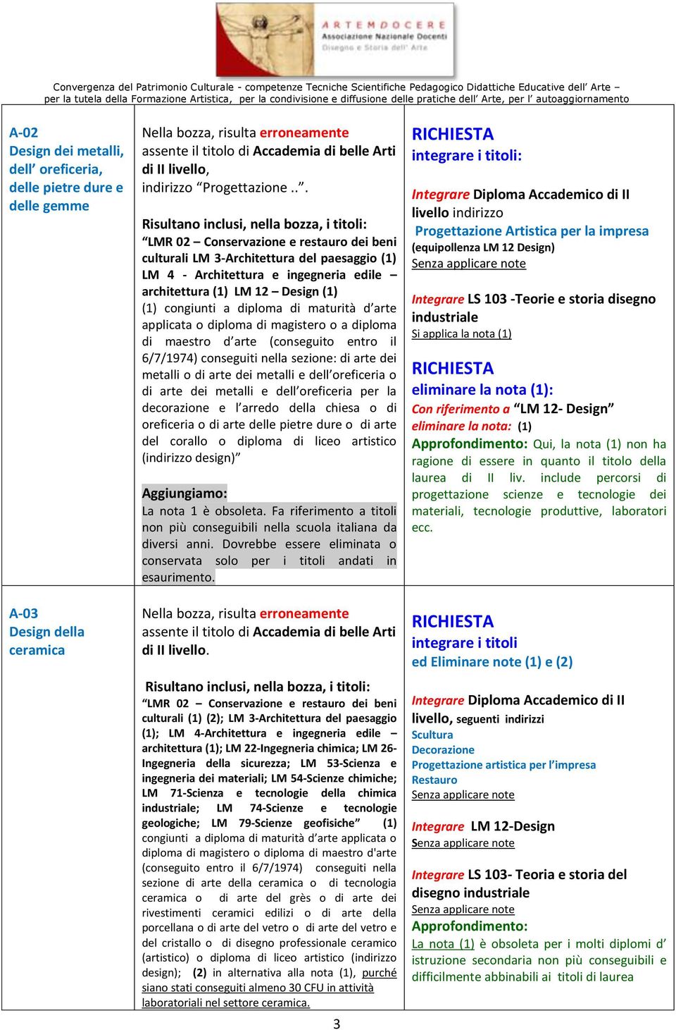 .. LMR 02 Conservazione e restauro dei beni culturali LM 3-Architettura del paesaggio (1) LM 4 - Architettura e ingegneria edile architettura (1) LM 12 Design (1) (1) congiunti a diploma di maturità