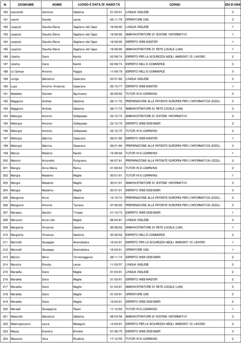 19/08/80 AMMINISTRATORE DI RETE LOCALE (LAN) 1 186 Libetta Dario Nardò 02/08/74 ESPERTO PER LA SICUREZZA NEGLI AMBIENTI DI LAVORO 2 187 Libetta Dario Nardò 02/08/74 ESPERTO NELL'E-COMMERCE 3 188 Lo