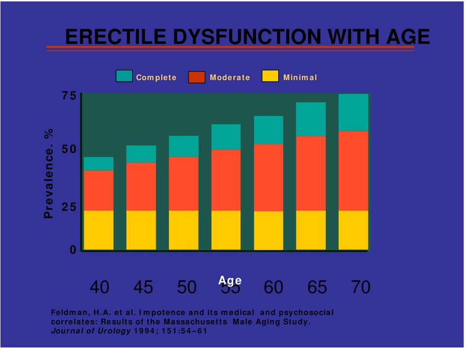 Impotence and its medical and psychosocial correlates: Results of