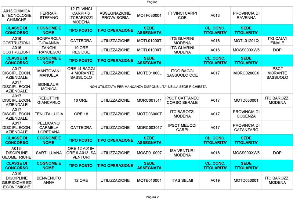 AZIENDALE A018- METRICHE FERRARI STEFANO COG E BONPAROLA GIOVANNA ZANGHI FRANCESCO COG E MANTOVANI MANUELA BONILAURI MONICA REBUTTINI GIANCARLO 12 ITI VINCI + 6 ITCBAROZZI MOTF030004 ITG GUARINI ITG