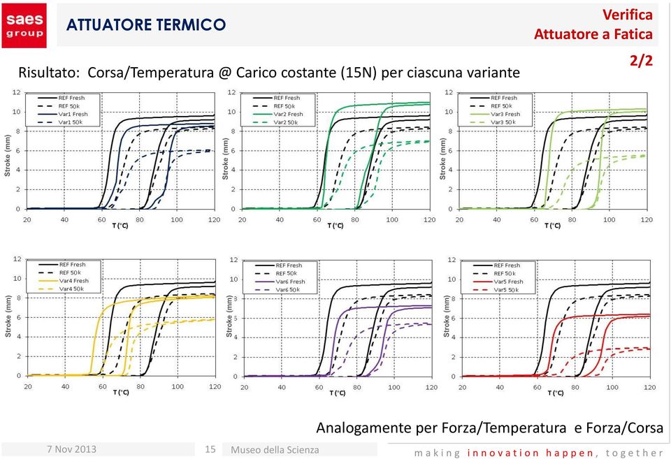 Verifica Attuatore a Fatica 2/2 7 Nov 2013 15 Museo