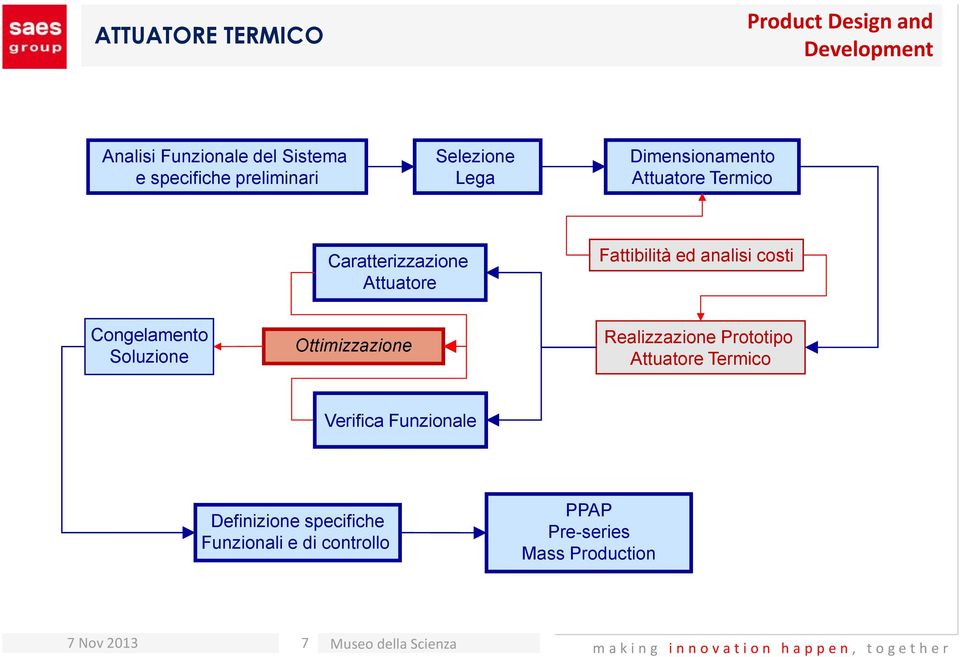 Congelamento Soluzione Ottimizzazione Realizzazione Prototipo Attuatore Termico Verifica Funzionale