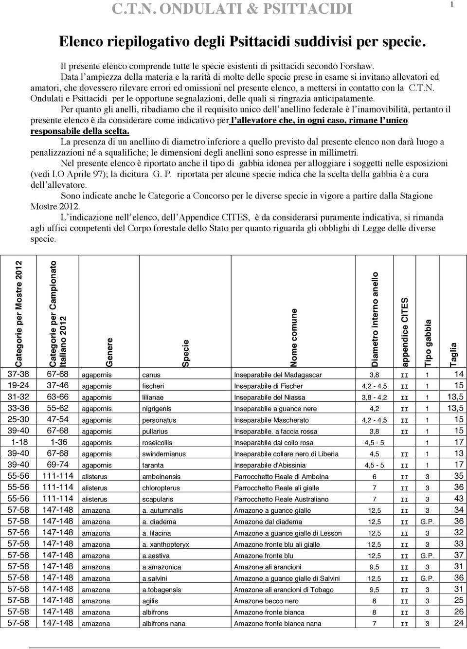 contatto con la C.T.N. Ondulati e Psittacidi per le opportune segnalazioni, delle quali si ringrazia anticipatamente.