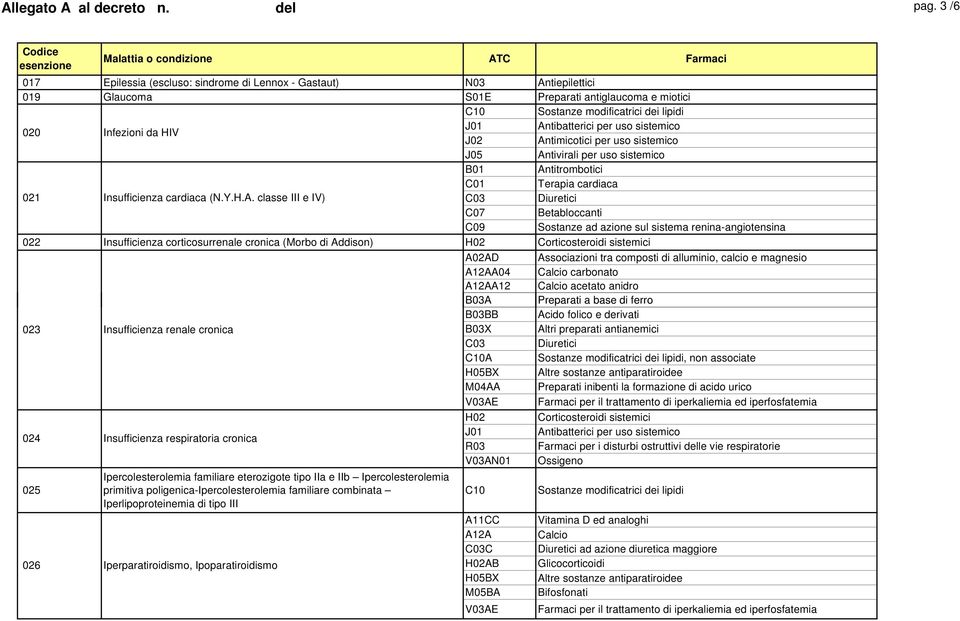 Antibatterici per uso sistemico J02 Antimicotici per uso sistemico J05 Antivirali per uso sistemico B01 Antitrombotici C01 Terapia cardiaca 021 Insufficienza cardiaca (N.Y.H.A. classe III e IV) C07
