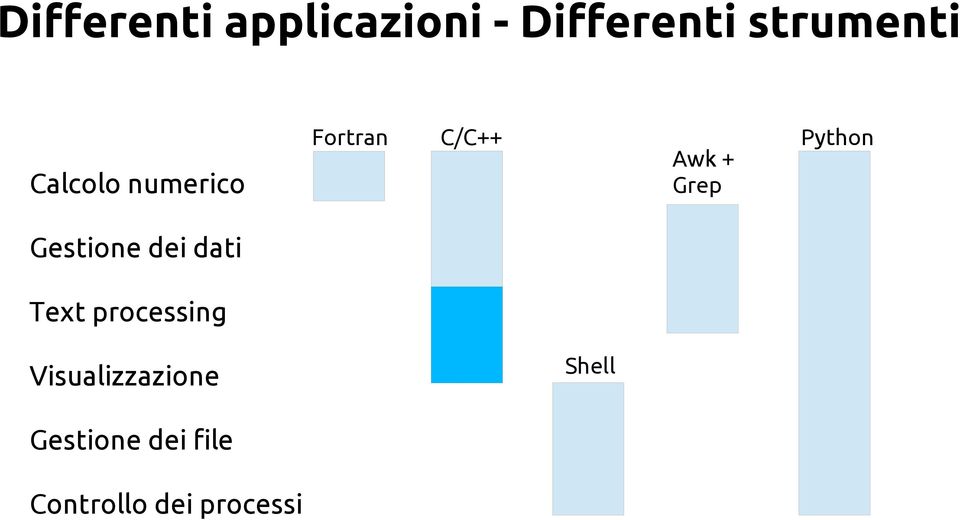 Python Gestione dei dati Text processing