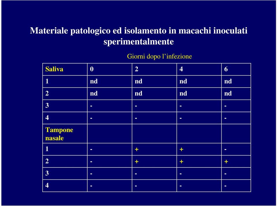 dopo l infezione Saliva 0 2 4 6 1 nd nd