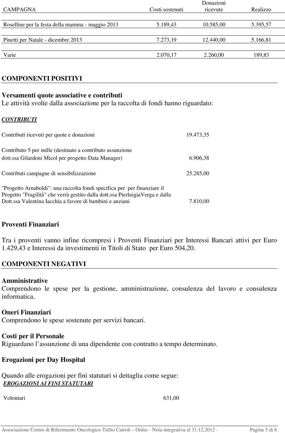 260,00 189,83 COMPONENTI POSITIVI Versamenti quote associative e contributi Le attività svolte dalla associazione per la raccolta di fondi hanno riguardato: CONTRIBUTI Contributi ricevuti per quote e