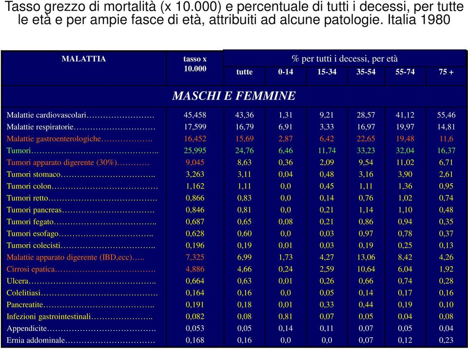 Tumori.. Tumori apparato digerente (30%) Tumori stomaco.. Tumori colon Tumori retto. Tumori pancreas. Tumori fegato.. Tumori esofago.. Tumori colecisti.. Malattie apparato digerente (IBD,ecc).