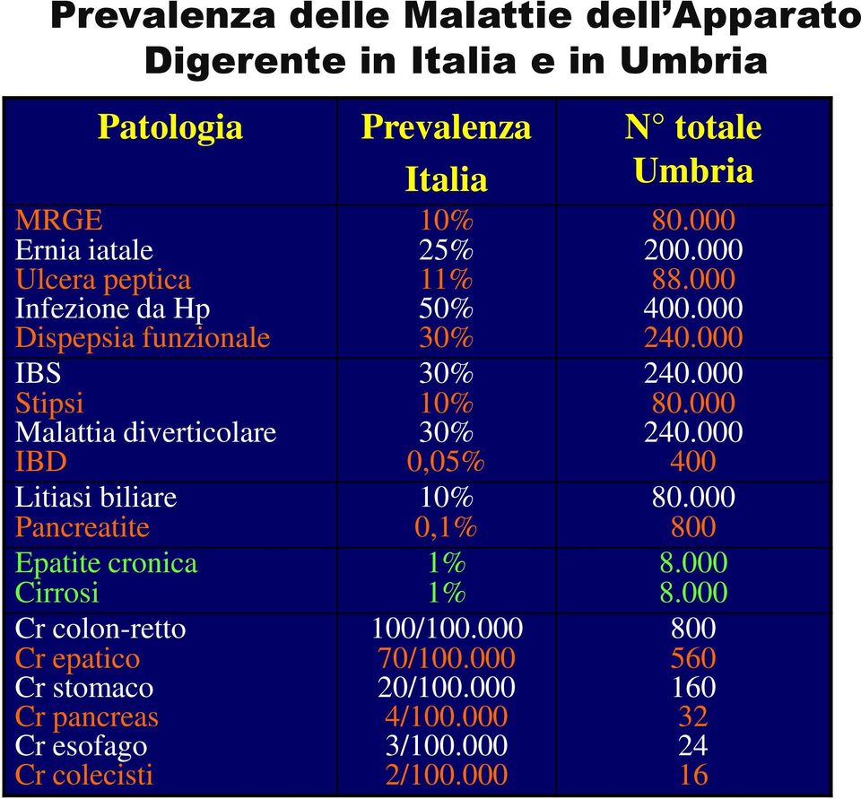 pancreas Cr esofago Cr colecisti Prevalenza Italia 10% 25% 11% 50% 30% 30% 10% 30% 0,05% 10% 0,1% 1% 1% 100/100.000 70/100.000 20/100.000 4/100.