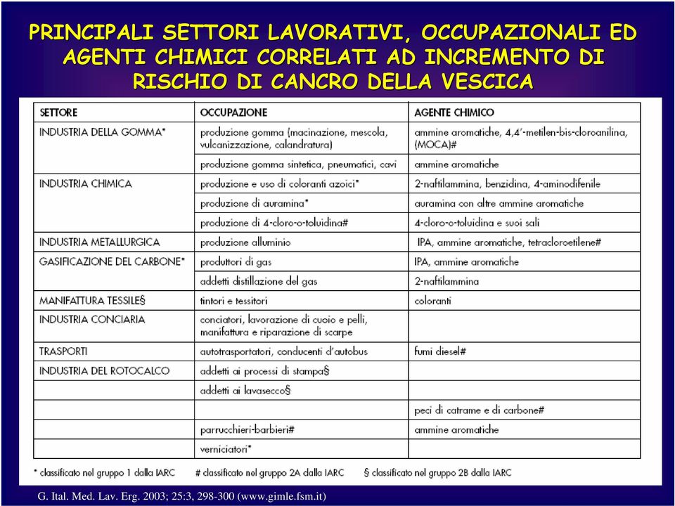 RISCHIO DI CANCRO DELLA VESCICA G. Ital. Med.
