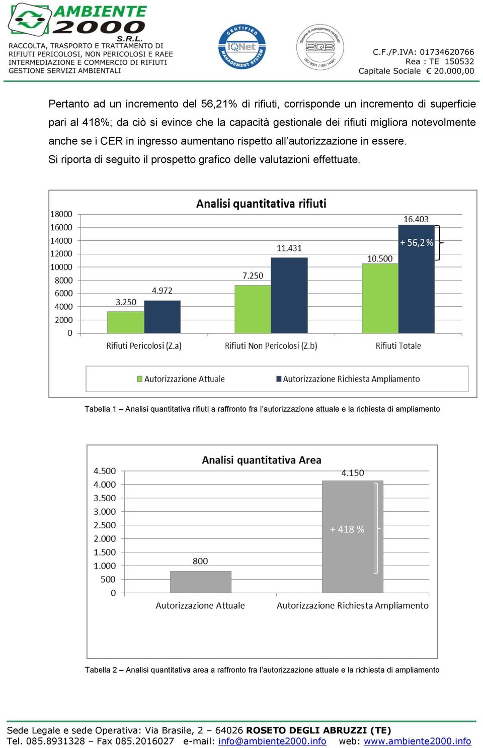 Si riporta di seguito il prospetto grafico delle valutazioni effettuate.