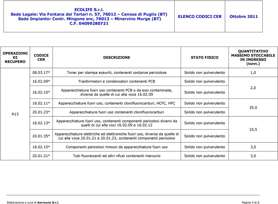 01.23* Apparecchiature fuori uso contenenti clorofluorocarburi 35,0 16.02.13* 20.01.35* Apparecchiature fuori uso, contenenti componenti pericolosi diversi da quelli di cui alle voci 16.02.09 e 16.02.12 Apparecchiature elettriche ed elettroniche fuori uso, diverse da quelle di cui alla voce 20.