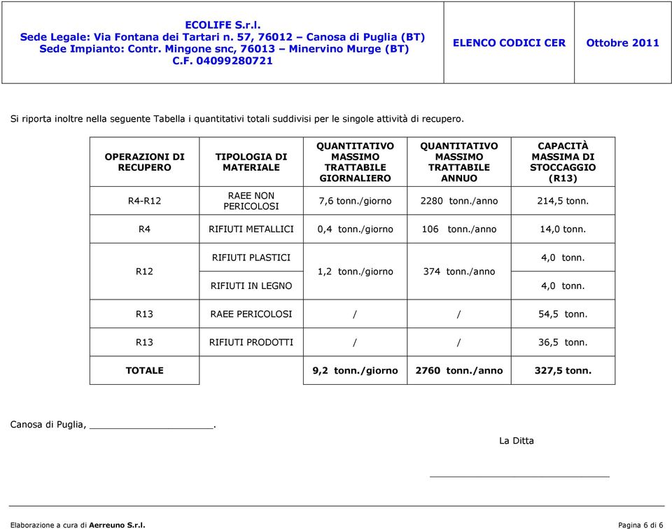 /giorno 2280 tonn./anno 214,5 tonn. R4 RIFIUTI METALLICI 0,4 tonn./giorno 106 tonn./anno 14,0 tonn. R12 RIFIUTI PLASTICI RIFIUTI IN LEGNO 1,2 tonn.