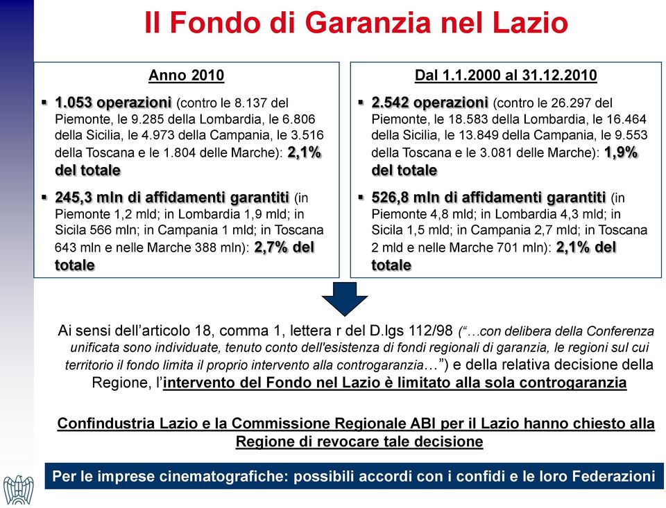 804 delle Marche): 2,1% del totale 245,3 mln di affidamenti garantiti (in Piemonte 1,2 mld; in Lombardia 1,9 mld; in Sicila 566 mln; in Campania 1 mld; in Toscana 643 mln e nelle Marche 388 mln):