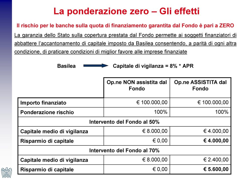 finanziate Basilea Capitale di vigilanza = 8% * APR Op.ne NON assistita dal Fondo Op.ne ASSISTITA dal Fondo 4 Importo finanziato 100.000,00 100.