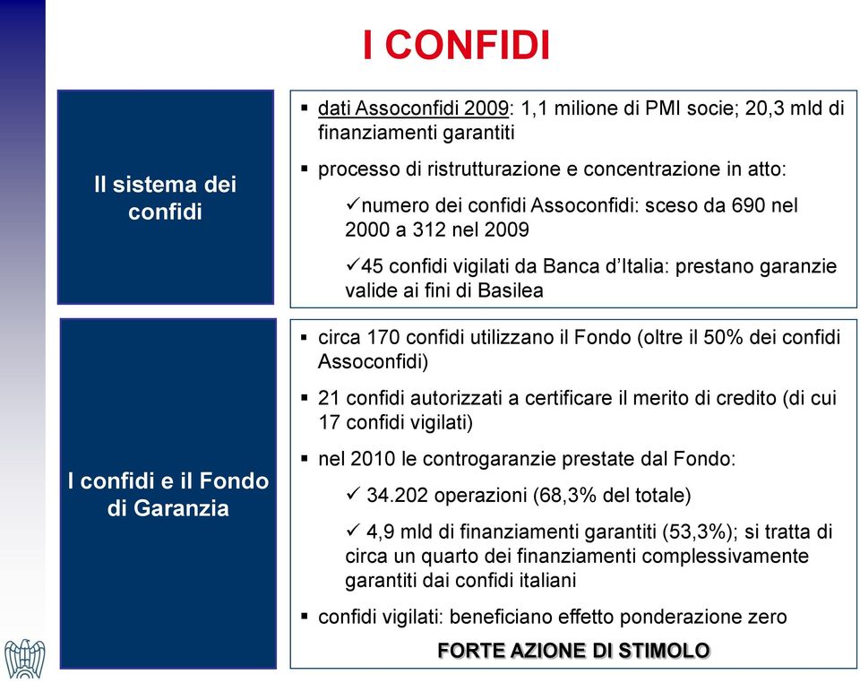 Assoconfidi) 21 confidi autorizzati a certificare il merito di credito (di cui 17 confidi vigilati) I confidi e il Fondo di Garanzia nel 2010 le controgaranzie prestate dal Fondo: 34.