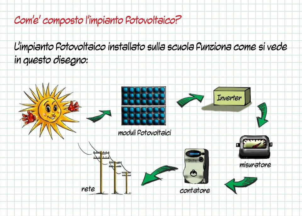 L impianto fotovoltaico