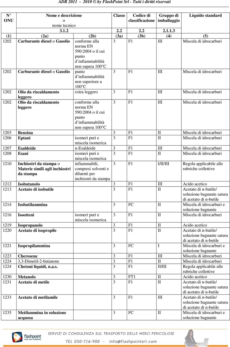 1.3 (1) (2a) (2b) (3a) (3b) (4) (5) 1202 Carburante diesel o Gasolio conforme alla norma EN 590:2004 o il cui punto d infiammabilità non supera 100 C 3 F1 III Miscela di idrocarburi 1202 Carburante
