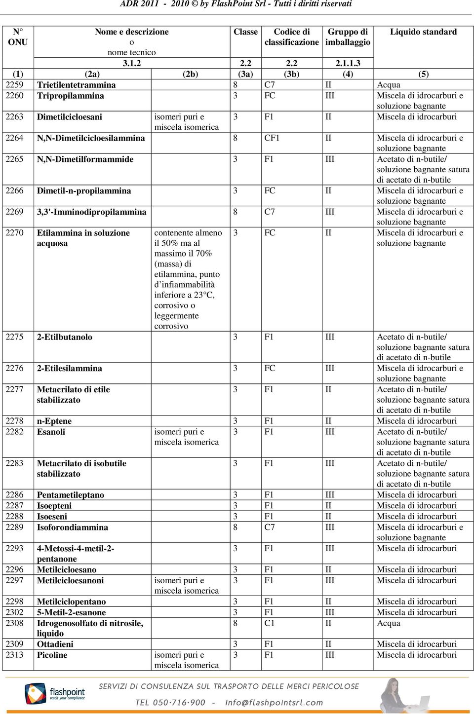 1.3 (1) (2a) (2b) (3a) (3b) (4) (5) 2259 Trietilentetrammina 8 C7 II Acqua 2260 Tripropilammina 3 FC III Miscela di idrocarburi e soluzione bagnante 2263 Dimetilcicloesani isomeri puri e 3 F1 II