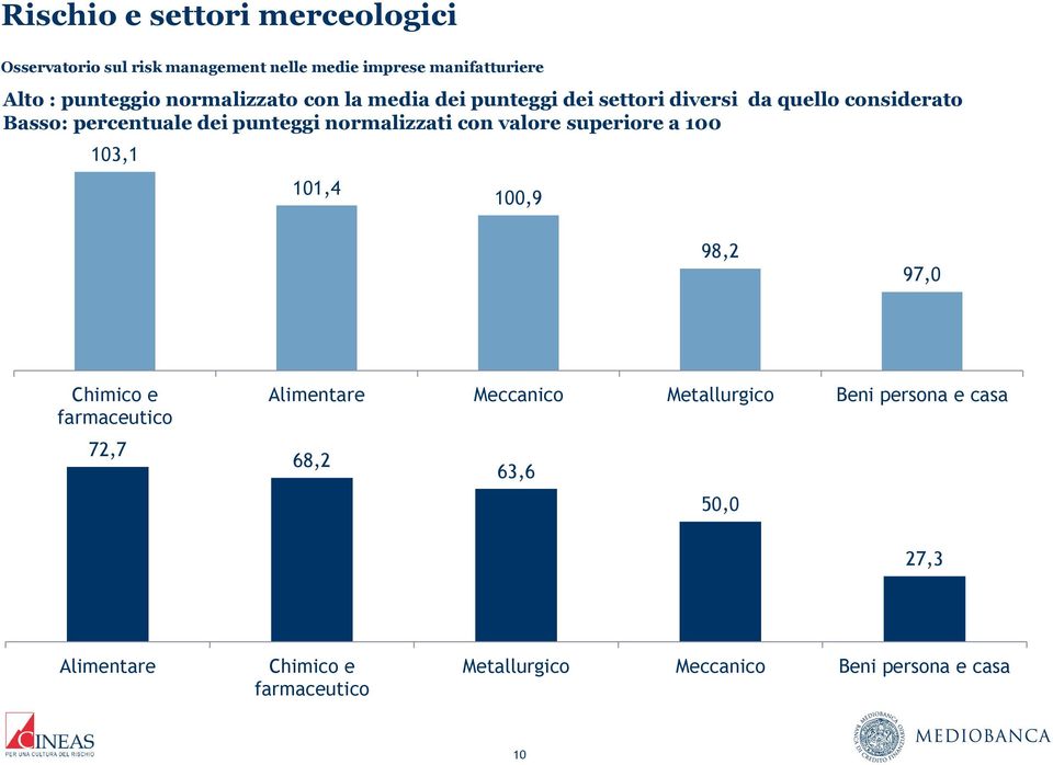 103,1 101,4 100,9 98,2 97,0 Chimico e farmaceutico 72,7 Alimentare Meccanico Metallurgico Beni persona