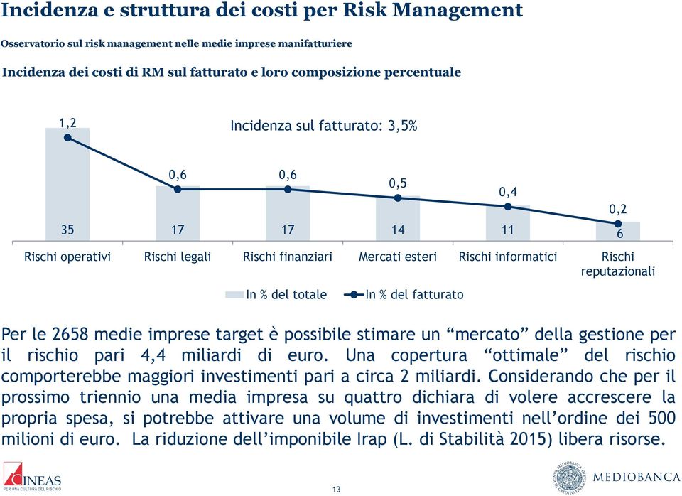 mercato della gestione per il rischio pari 4,4 miliardi di euro. Una copertura ottimale del rischio comporterebbe maggiori investimenti pari a circa 2 miliardi.