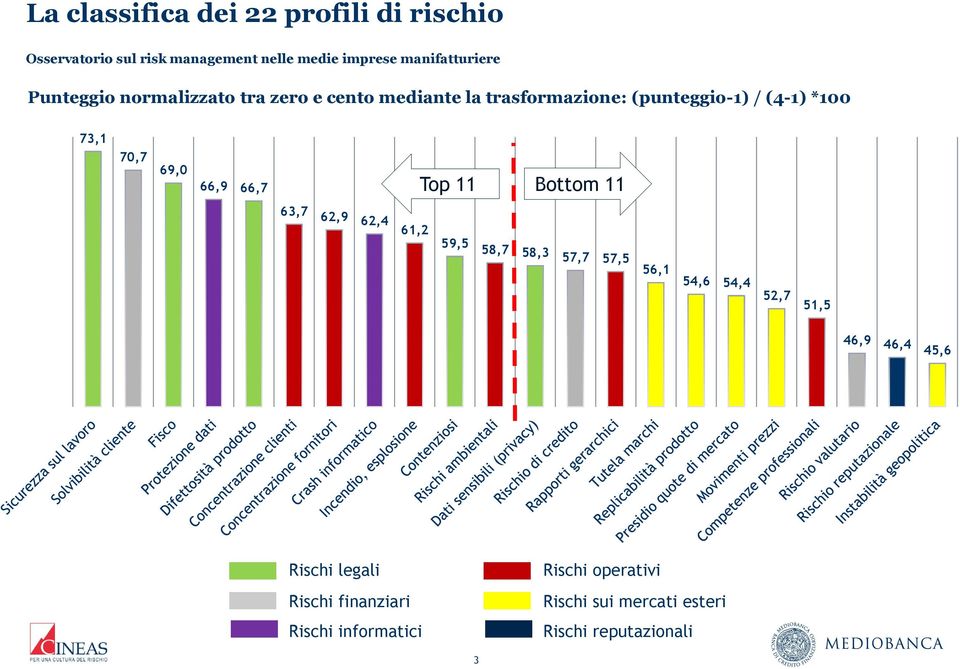 62,4 61,2 59,5 58,7 58,3 57,7 57,5 56,1 54,6 54,4 52,7 51,5 46,9 46,4 45,6 Rischi legali