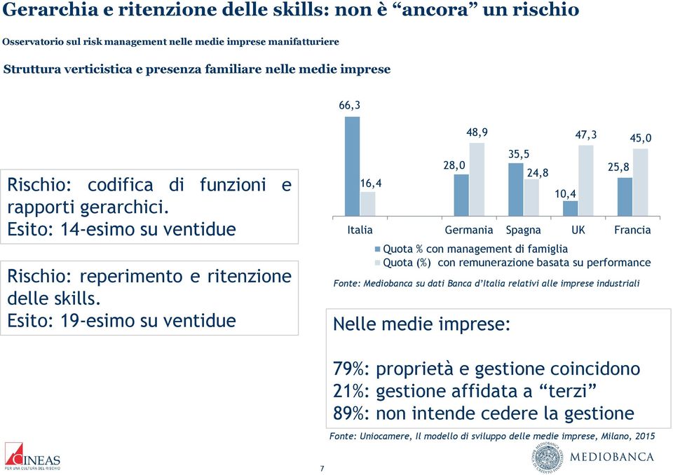 Esito: 19-esimo su ventidue 16,4 28,0 48,9 35,5 24,8 10,4 47,3 45,0 25,8 Italia Germania Spagna UK Francia Quota % con management di famiglia Quota (%) con remunerazione basata su