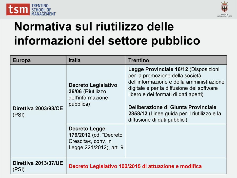 9 Legge Provinciale 16/12 (Disposizioni per la promozione della società dell'informazione e della amministrazione digitale e per la diffusione del software