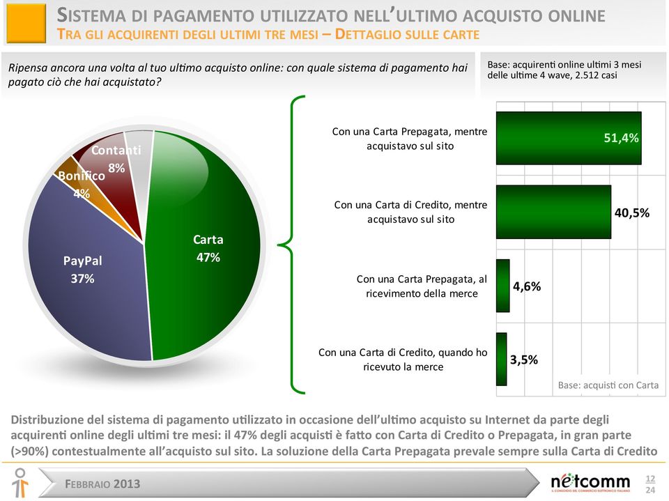 512 casi Contanti 8% Bonifico 4% Con una Carta Prepagata, mentre acquistavo sul sito Con una Carta di Credito, mentre acquistavo sul sito 51,4% 40,5% PayPal 37% Carta 47% Con una Carta Prepagata, al