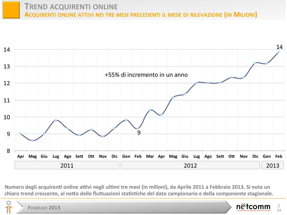 Dic Gen Feb 2011 2012 2013 Numero degli acquirenn online aevi negli ulnmi tre mesi (in milioni), da Aprile 2011 a Febbraio