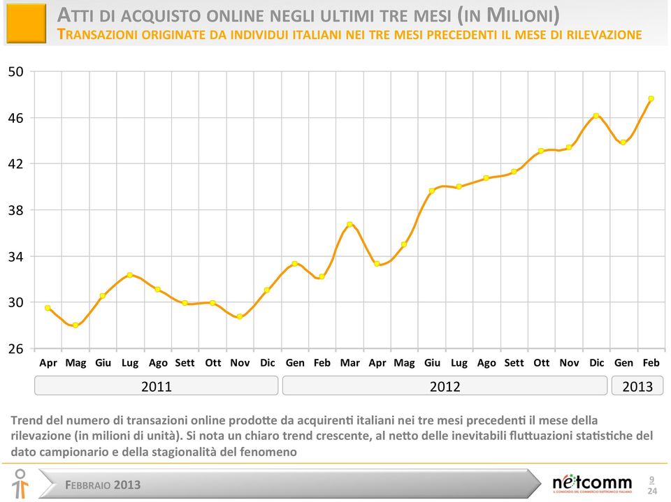 2013 Trend del numero di transazioni online prodoie da acquirenn italiani nei tre mesi precedenn il mese della rilevazione (in milioni di
