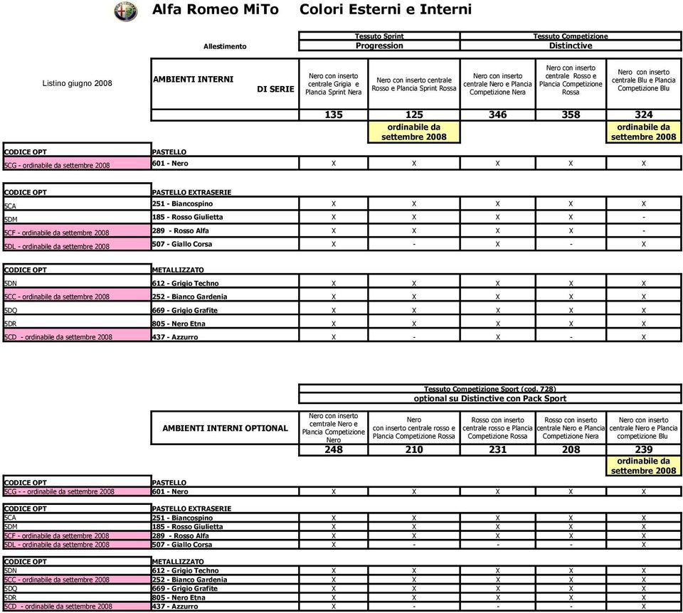 Nero X X X X X EXTRASERIE 5CA 251 - Biancospino X X X X X 5DM 185 - Rosso Giulietta X X X X - 5CF - 289 - Rosso Alfa X X X X - 5DL - 507 - Giallo Corsa X - X - X 5DN 612 - Grigio Techno X X X X X 5CC