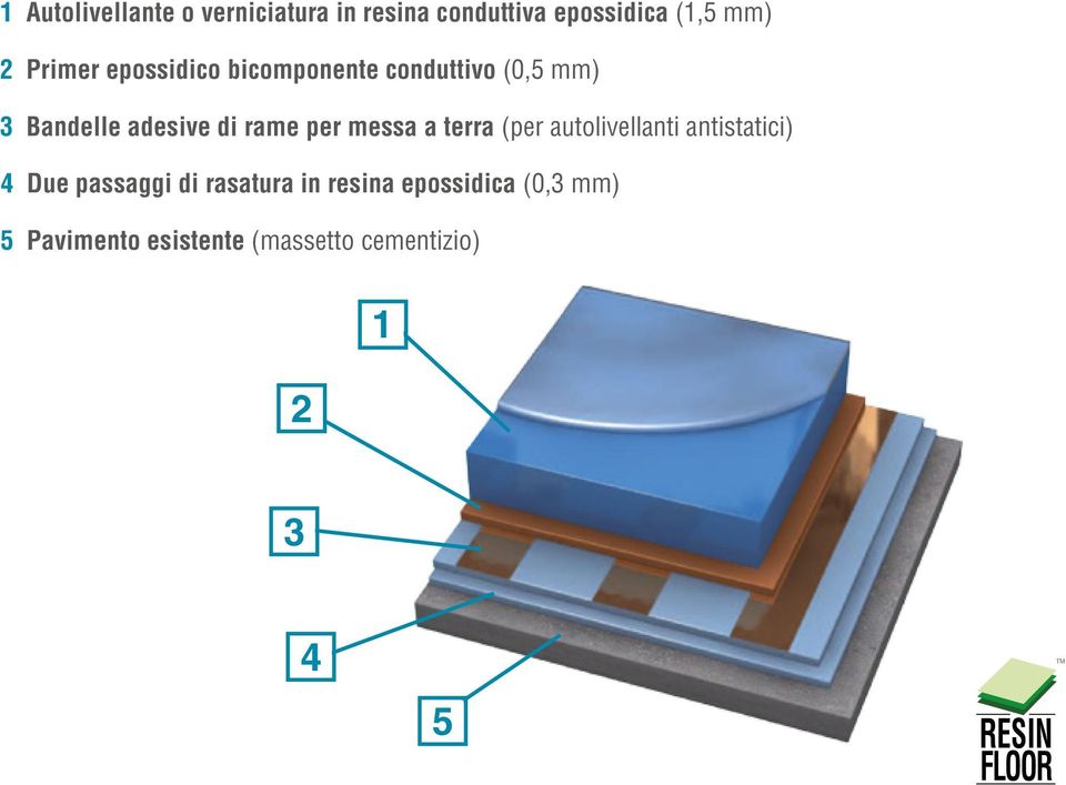 terra (per autolivellanti antistatici) 4 Due passaggi di rasatura in resina