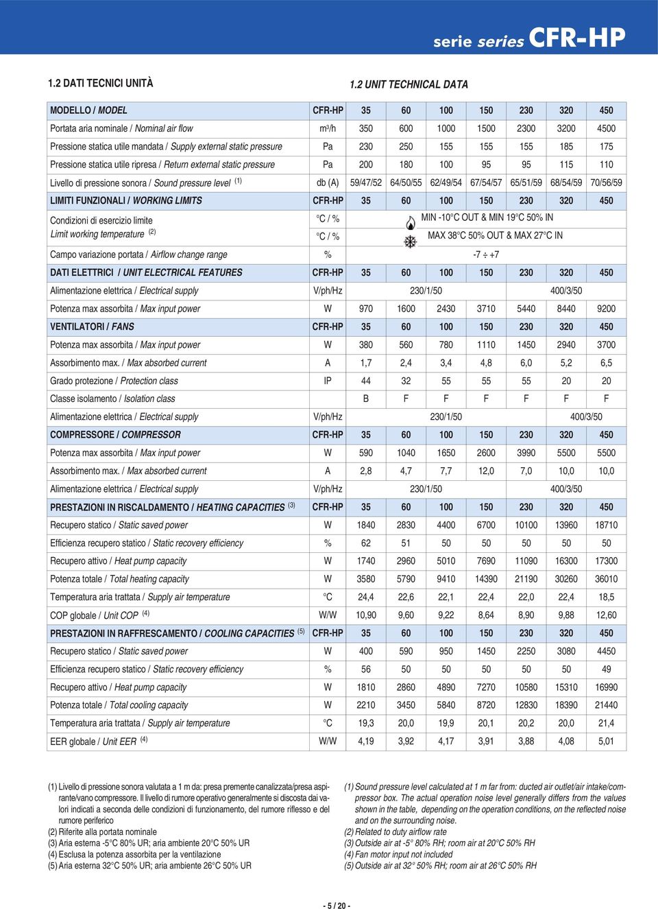 external static pressure Livello di pressione sonora / Sound pressure level (1) LIMITI FUNZIONALI / WORKING LIMITS Pa Pa db (A) CFR-HP Condizioni di esercizio limite C / % Limit working temperature