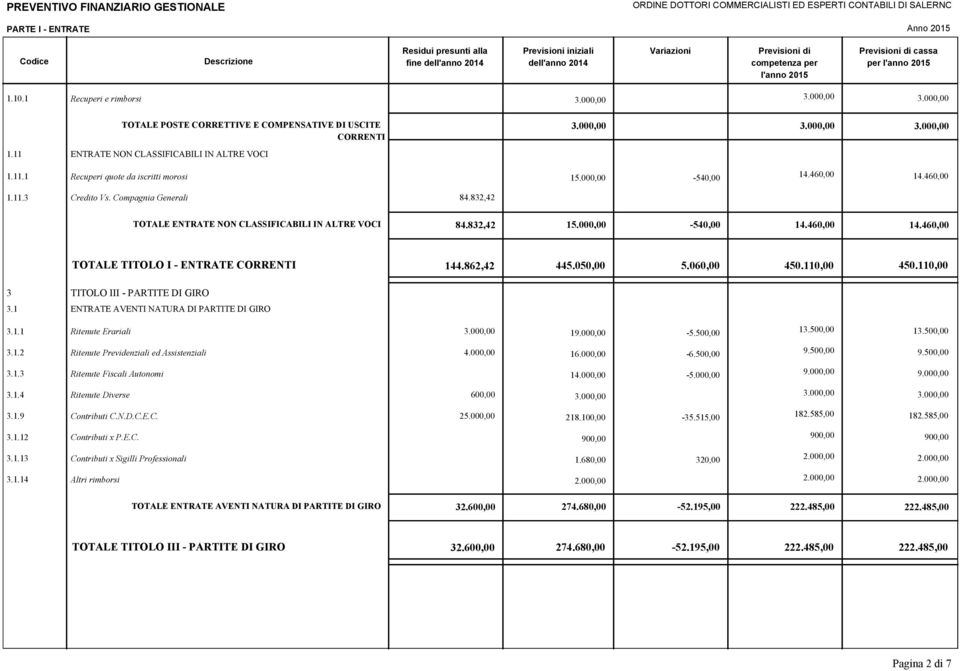 000,00 3.000,00 3.000,00 3.000,00 3.000,00 3.000,00 1.11 ENTRATE NON CLASSIFICABILI IN ALTRE VOCI 1.11.1 Recuperi quote da iscritti morosi 15.000,00-540,00 14.460,00 14.460,00 1.11.3 Credito Vs.