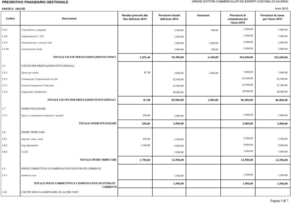 626 Manutenzione e arredo Sedi Assicurazione Sede 2.500,00 500,00 3.000,00 3.000,00 3.600,00 3.600,00 3.600,00 1.000,00 1.000,00 1.900,00 100,00 TOTALE USCITE PER FUNZIONAMENTO UFFICI 2.495,40 96.