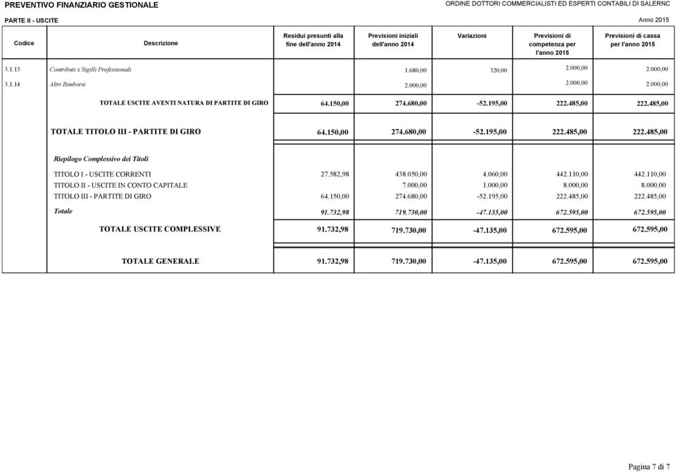 680,00 320,00 64.150,00 274.680,00-52.195,00 222.485,00 222.