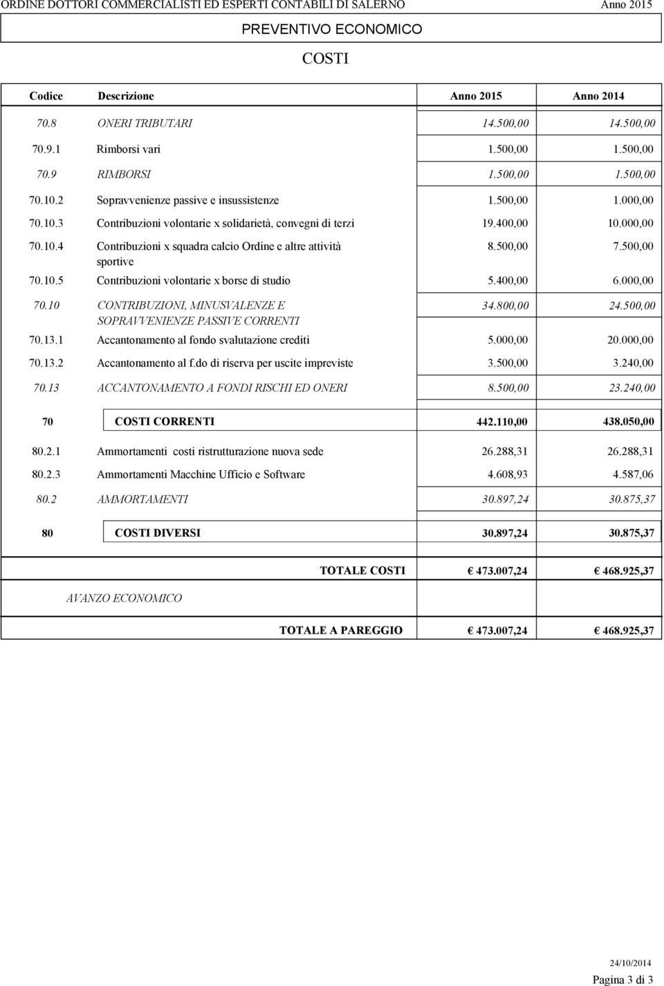 10.5 Contribuzioni volontarie x borse di studio 1.500,00 1.000,00 19.400,00 10.000,00 8.500,00 7.500,00 5.400,00 6.000,00 70.10 CONTRIBUZIONI, MINUSVALENZE E 34.800,00 24.