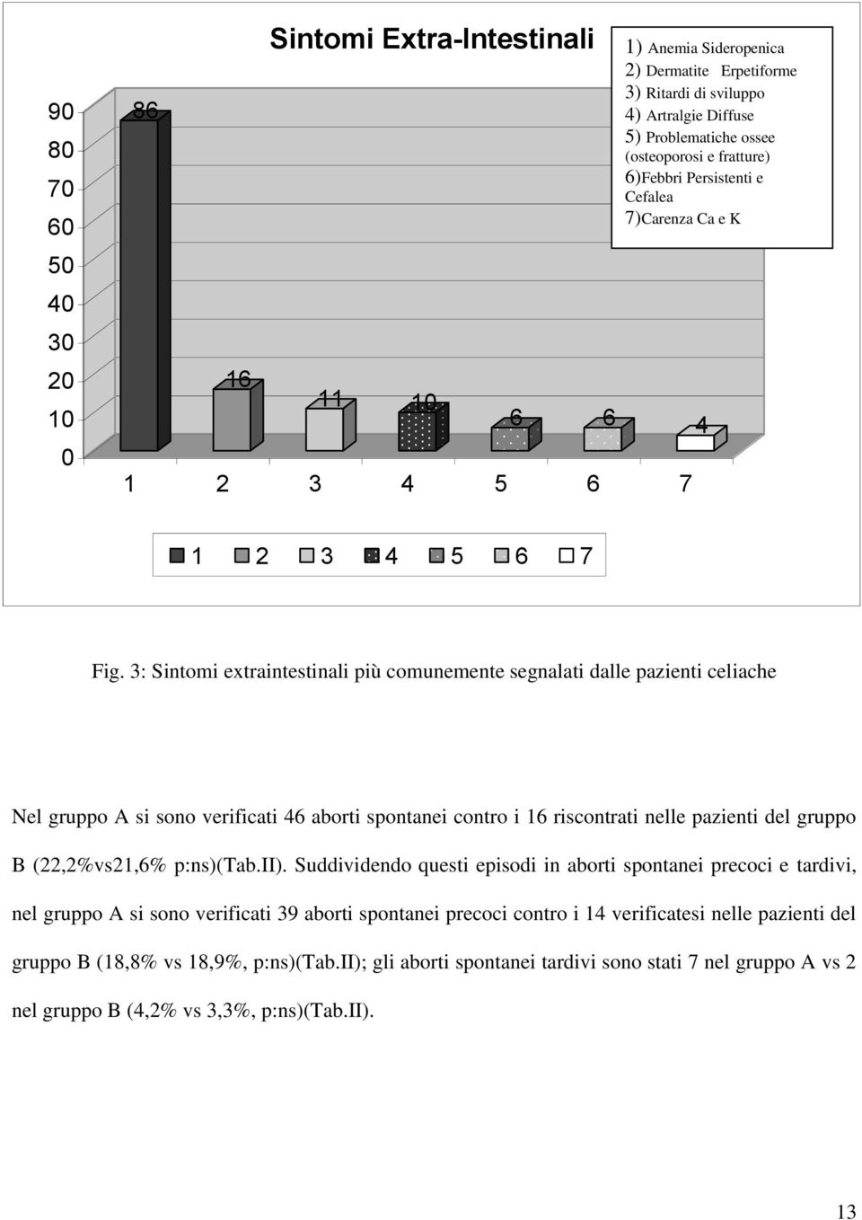 3: Sintomi extraintestinali più comunemente segnalati dalle pazienti celiache Nel gruppo A si sono verificati 46 aborti spontanei contro i 16 riscontrati nelle pazienti del gruppo B (22,2%vs21,6%