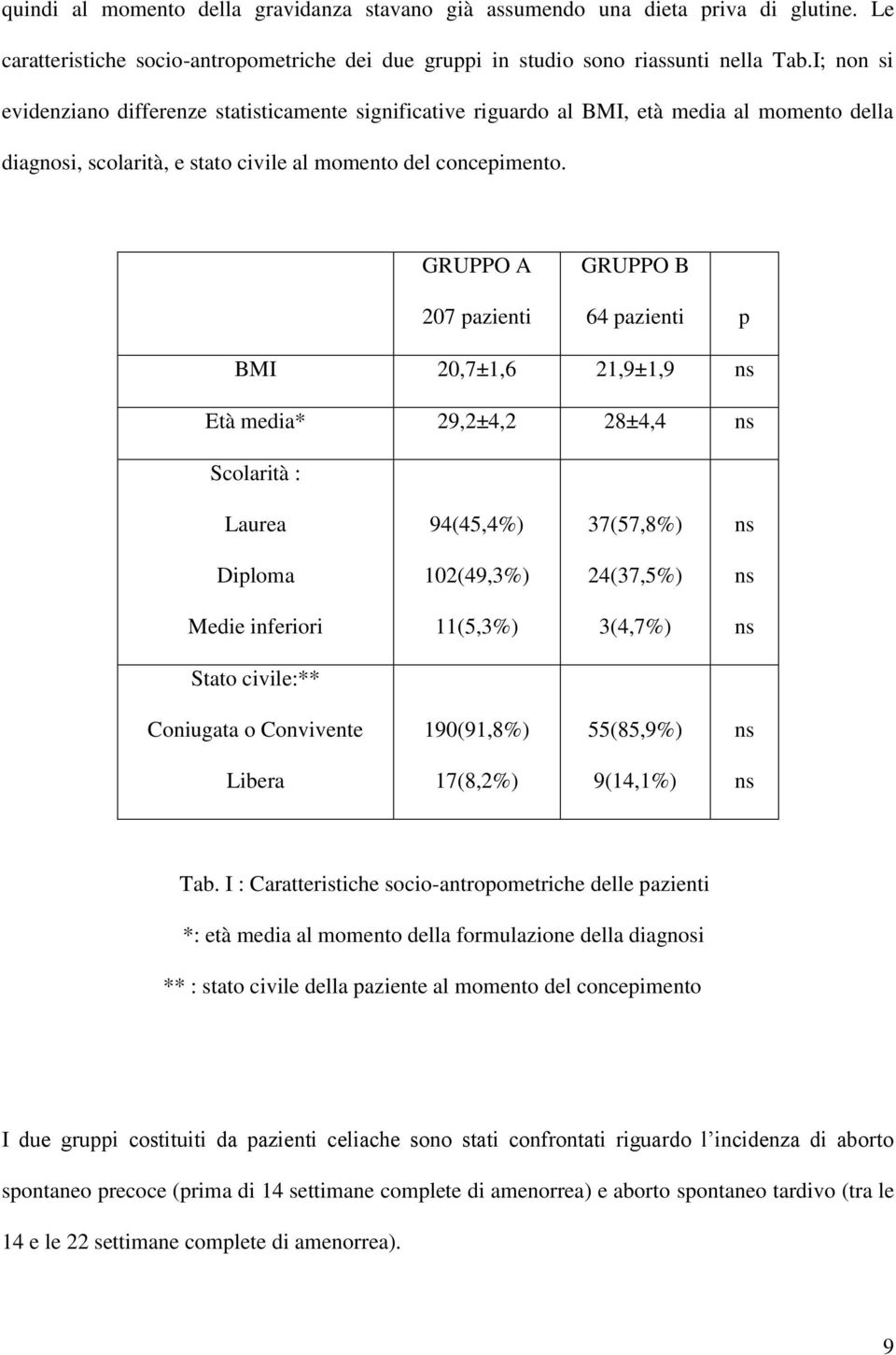 GRUPPO A 207 pazienti GRUPPO B 64 pazienti p BMI 20,7±1,6 21,9±1,9 ns Età media* 29,2±4,2 28±4,4 ns Scolarità : Laurea 94(45,4%) 37(57,8%) ns Diploma 102(49,3%) 24(37,5%) ns Medie inferiori 11(5,3%)