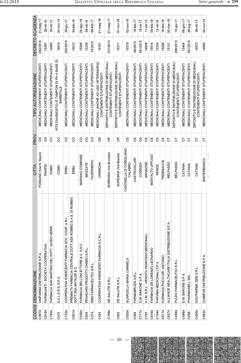 GUIDO VERRI COMO CO MEDICINALI 14883 20-ott-15 C475 S.A.L.A.R.S. S.P.A. COMO CO KITS DIAGNOSTICI E TAMPONI DI PH A BASE DI BARBITALE 14914 24-nov-15 C753A COOPERATIVA ESERCENTI FARMACIA SOC. COOP. A R.