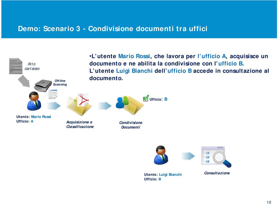 L utente Luigi Bianchi dell ufficio B accede in consultazione al documento.