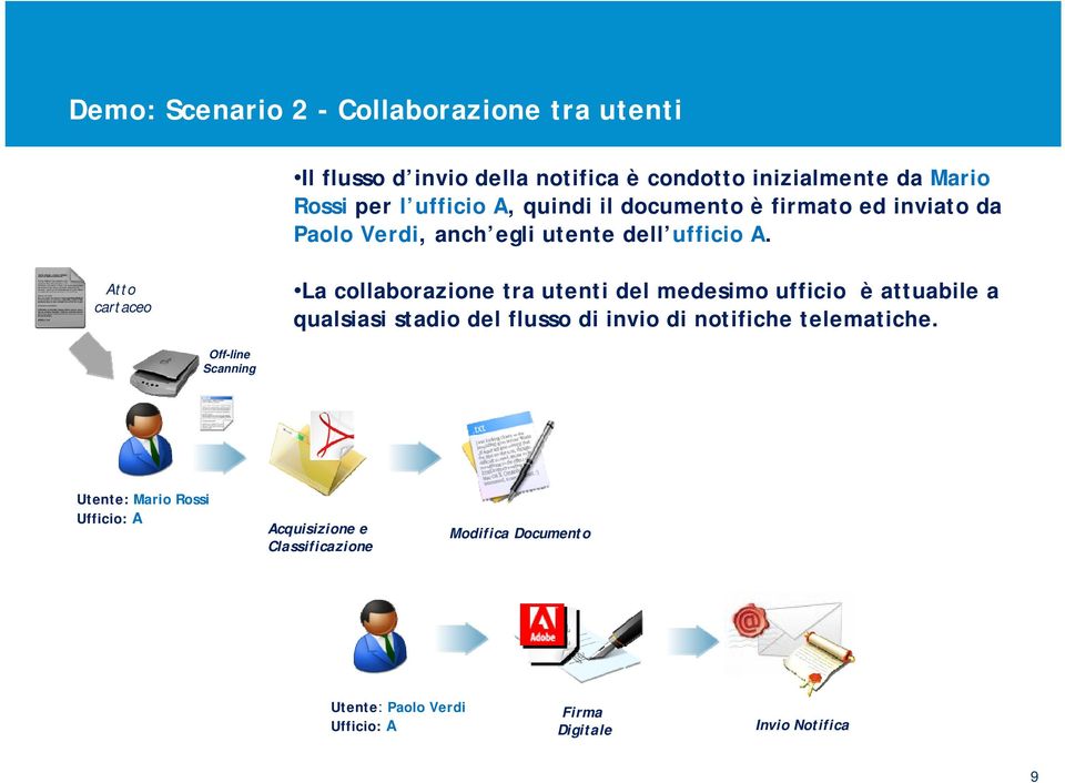 Atto cartaceo La collaborazione tra utenti del medesimo ufficio è attuabile a qualsiasi stadio del flusso di invio di notifiche