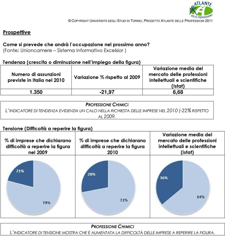 Variazione media del mercato delle professioni intellettuali e scientifiche (Istat) 1.