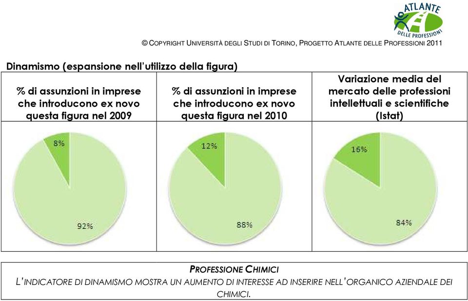 2010 Variazione media del mercato delle professioni intellettuali e scientifiche (Istat) L