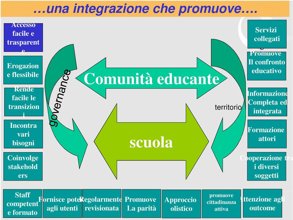 Comunità educante scuola territorio Servizi collegati Promuove Il confronto educativo Informazione Completa ed integrata