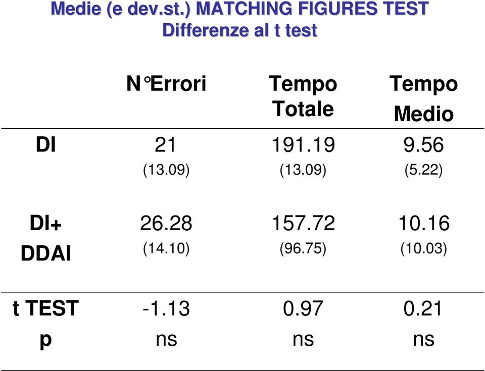 DI 21 (13.09) Tempo Totale 191.19 (13.09) Tempo Medio 9.