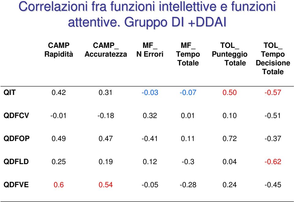 Punteggio Totale TOL_ Tempo Decisione Totale QIT 0.42 0.31-0.03-0.07 0.50-0.57 QDFCV -0.